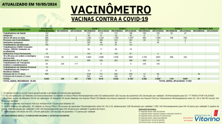 Vacinômetro com o grupo prioritário e as doses aplicadas Vacinômetro com o grupo prioritário e as doses aplicadas