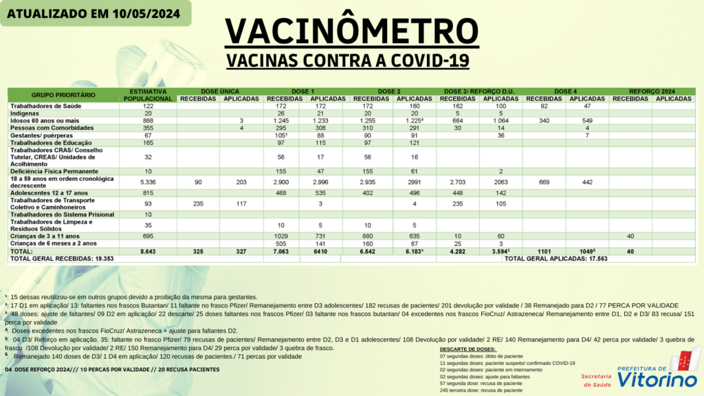 Vacinômetro com o grupo prioritário e as doses aplicadas
